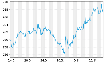 Chart Raiffeisen-Nachhalt.-US-Aktien - 1 Month