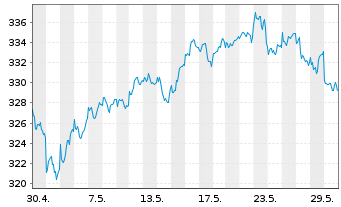 Chart Raiffeisen-Nachhalt.-US-Aktien - 1 Monat
