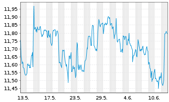 Chart Semperit AG Holding - 1 mois