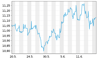 Chart 3 Banken Europe Qual. Champ. Inh.-Anteile (R) o.N. - 1 mois