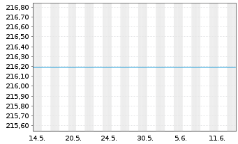 Chart Raiffeisen-Zentr.eur-ESG-Akt. - 1 Month
