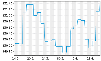 Chart ERSTE BOND EM GOVERNMENT Inh.-Ant.EUR R01(T)(EUR) - 1 Month