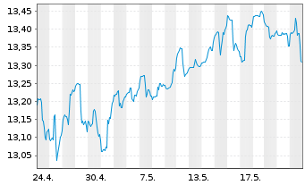 Chart ARIQON Multi Asset Ausgewogen Inh.Anteile T o.N. - 1 Monat