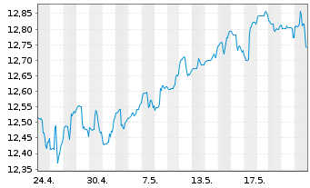 Chart ARIQON Wachstum Inhaber-Anteile T o.N. - 1 Monat