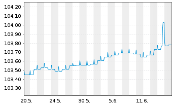 Chart IQAM ShortTerm EUR Inh.-Ant. RT o.N. - 1 mois