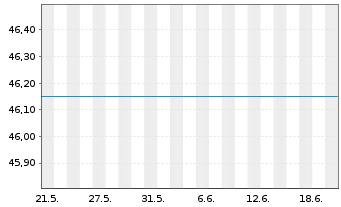 Chart ESPA Bond Danubia Inhaber-Anteile A o.N. - 1 mois