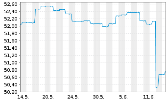 Chart ERSTE BOND EM GOVERNMENT InhAnt. EUR R01 A(EUR)oN - 1 mois