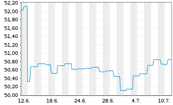 Chart ERSTE BOND EM GOVERNMENT InhAnt. EUR R01 A(EUR)oN - 1 Monat