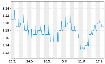 Chart 3 Banken Euro Bond-Mix Inhaber-Anteile A o.N. - 1 mois