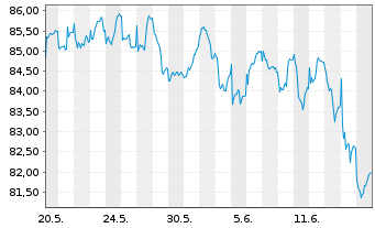 Chart Amundi Austria Stock Inh.-Ant. A o.N. - 1 Month