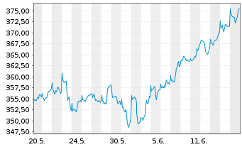 Chart IQAM Equity US Inh.-Ant. RT o.N. - 1 mois