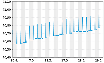 Chart ERSTE RESERVE EURO PLUS Inh.-Ant.EUR R01(A) EUR oN - 1 Monat