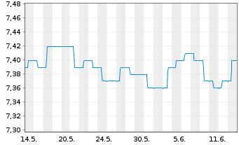 Chart ERSTE BOND EURO MÜNDELRENT Inh.-Ant. A o.N. - 1 Month