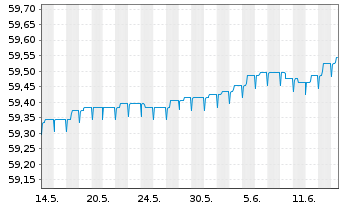 Chart Raiffeisen-Euro-ShortTerm-Rent - 1 Month