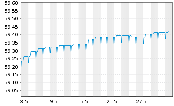 Chart Raiffeisen-Euro-ShortTerm-Rent - 1 Monat