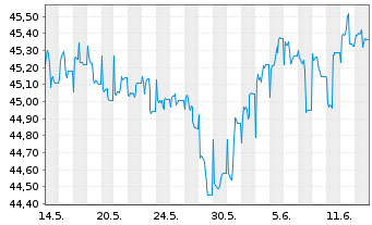 Chart Raiffeisen-ESG-Global-Rent Inh.-Ant.(R)A  o.N. - 1 Month