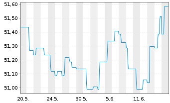 Chart Schoellerbank Vorsorgefonds Inh.-Ant. A o.N. - 1 mois