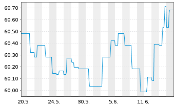 Chart Schoellerbank Anleihefonds Inh.-Ant. A o.N. - 1 mois