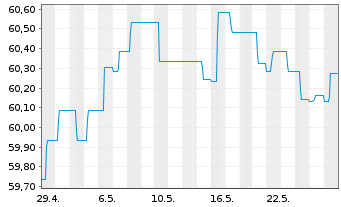 Chart Schoellerbank Anleihefonds Inh.-Ant. A o.N. - 1 Monat