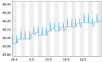 Chart Schoellerbank Kurzinvest Inh.-Ant. A o.N. - 1 Monat