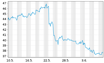Chart Schoeller-Bleckm. OILF. EQU.AG - 1 Month