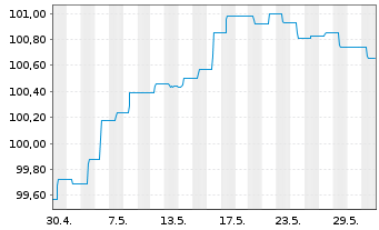Chart ERSTE BOND EM CORPORATE Inh.Ant. EUR R01(A)(EUR)oN - 1 Monat