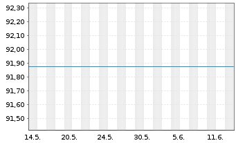 Chart Raiffeisen-Russland-Aktien - 1 Month