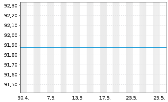 Chart Raiffeisen-Russland-Aktien - 1 Monat