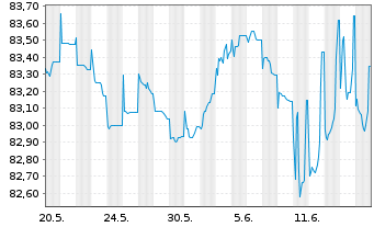 Chart Oberbank AG EO-Non-Preferred MTN 2021(29) - 1 Monat