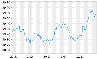 Chart Hypo Vorarlberg Bank AG -T.Hyp.-Pfandbr.2022(27) - 1 Monat
