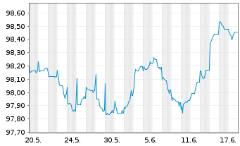 Chart Oberösterr. Landesbank EO-Öff.MT.Hyp.Pf.-Br.23(27) - 1 Monat