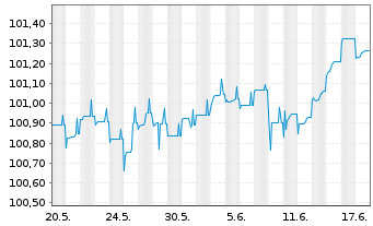 Chart Hypo Vorarlberg Bank AG EO-Preferred MTN 2023(26) - 1 Monat