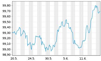 Chart Hypo Vorarlberg Bank AG EO-M.-T.Hyp.-Pfbr.2023(28) - 1 Monat