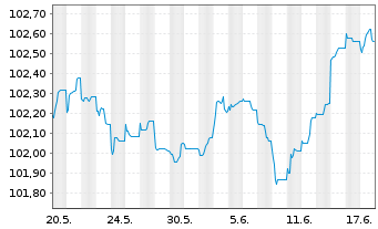Chart Volksbank Wien AG EO-Preferred Med.-T.Nts 23(27) - 1 Monat