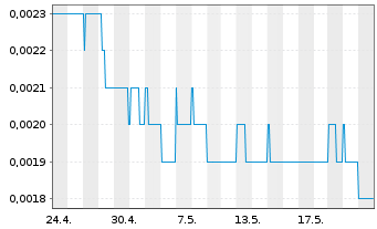 Chart 88 Energy Ltd. - 1 Month