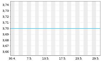 Chart Audio Pixels Holdings Ltd. - 1 Monat