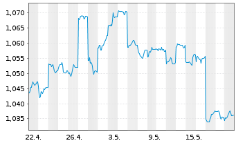 Chart Aspen Group Reg.Stap.Secs - 1 mois