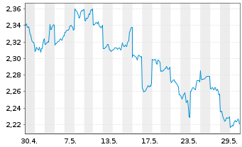 Chart Aurizon Holdings Ltd. - 1 Monat