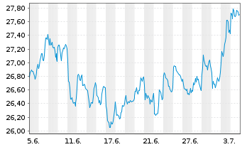Chart BHP Group Ltd. - 1 mois