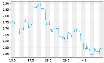 Chart Bannerman Energy Ltd. - 1 mois