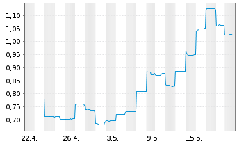Chart Chalice Gold Mines Ltd. - 1 Month