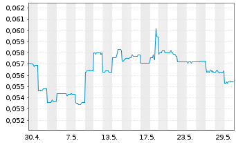 Chart Cobalt Blue Holdings Ltd. - 1 mois