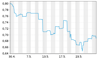 Chart De Grey Mining Ltd. - 1 Month