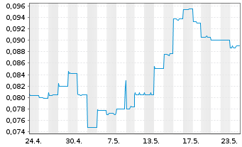 Chart Dotz Nano Ltd. - 1 mois