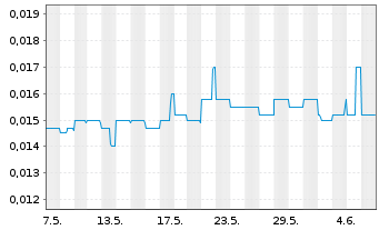 Chart FBR Ltd. - 1 Month