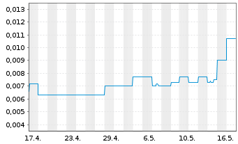 Chart Kore Potash PLC - 1 mois