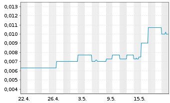 Chart Kore Potash PLC - 1 Monat