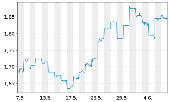 Chart NRW Holdings Ltd. - 1 Month