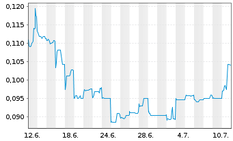 Chart Piedmont Lithium Inc. CDIs - 1 Monat