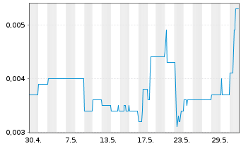 Chart Poseidon Nickel Ltd. - 1 Monat